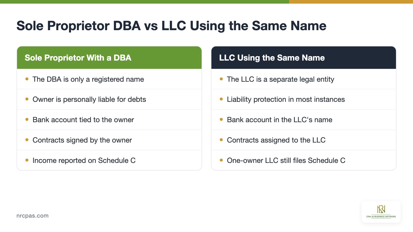Sole proprietor with a DBA compared with an LLC using the same name for liability, bank account, EIN and contracts