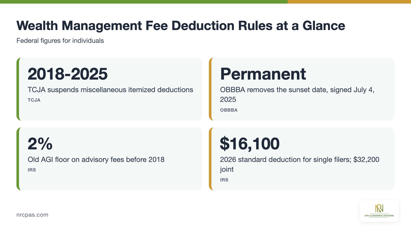 Timeline of miscellaneous itemized deduction suspension from TCJA 2018 to permanent OBBBA rule with 2 percent floor and 2026 standard deduction