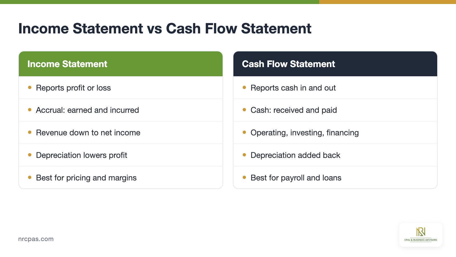 Income statement vs cash flow statement comparison of accrual profit, cash movement, operating investing financing sections and bottom line