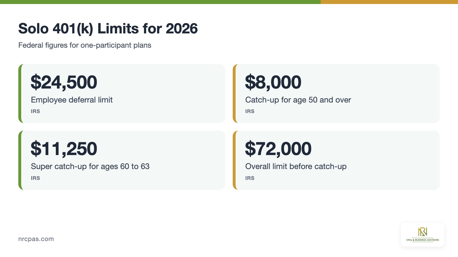 Solo 401(k) 2026 limits including 24,500 deferral, 8,000 catch-up, 11,250 super catch-up and 72,000 overall limit