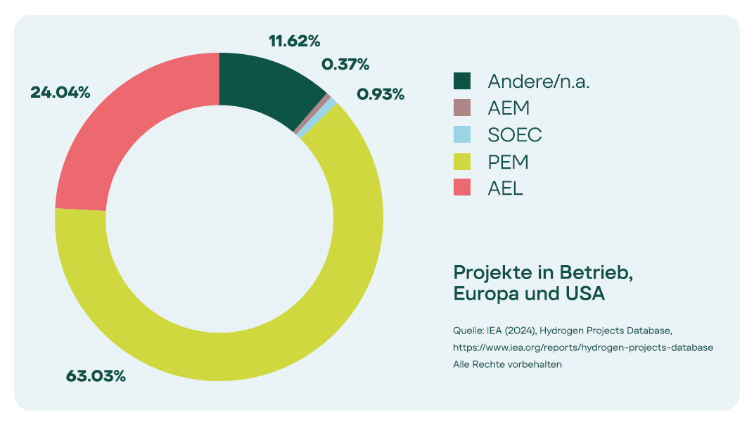 PEM oder AEL: