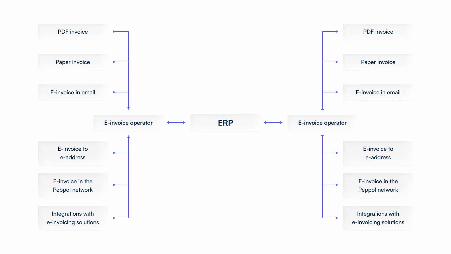 Diagram illustrating how different invoice channels connect to an ERP system through an e-invoice operator.