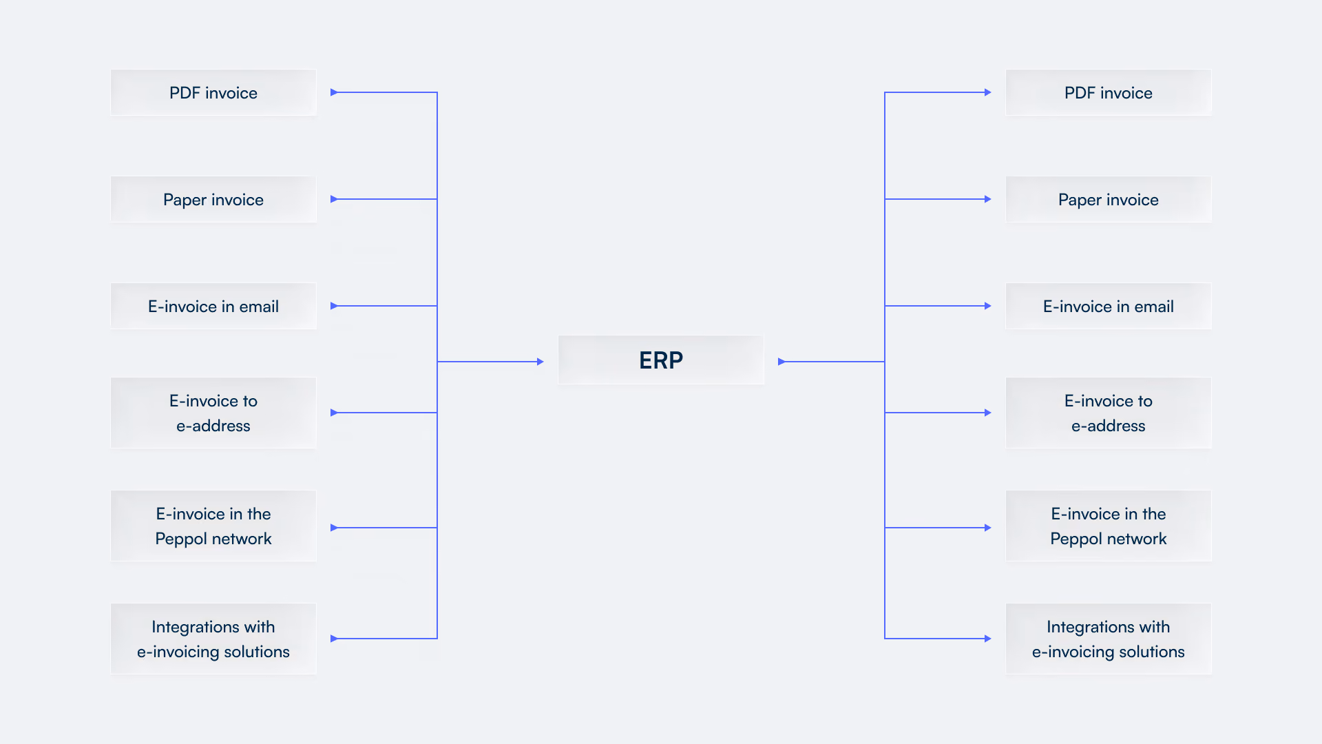 Diagram illustrating the flow of PDF, paper, and e-invoices between different invoice channels and an ERP system.