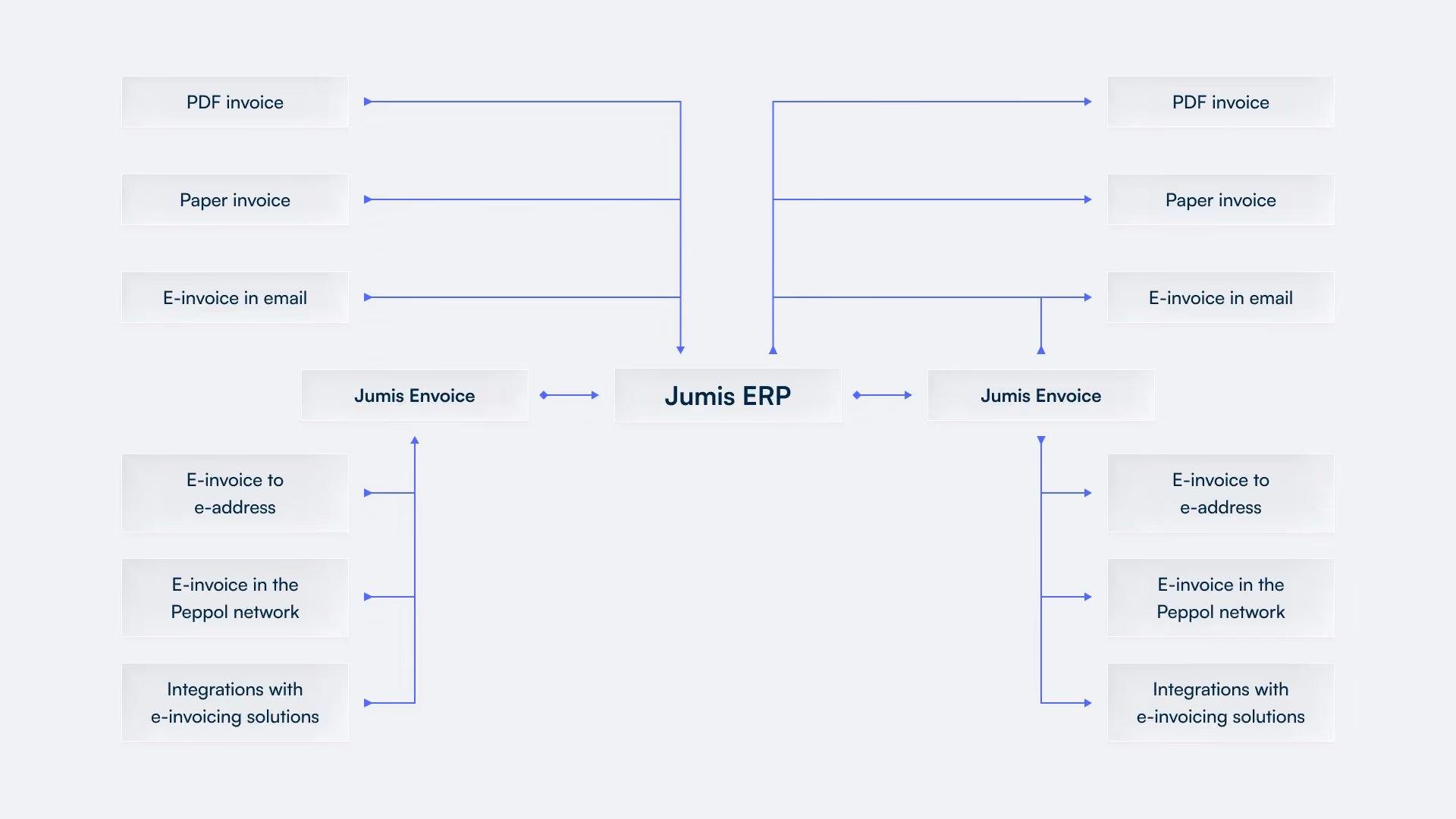 A diagram depicting the connection of various invoicing channels to Jumis ERP using Jumis Envoice.
