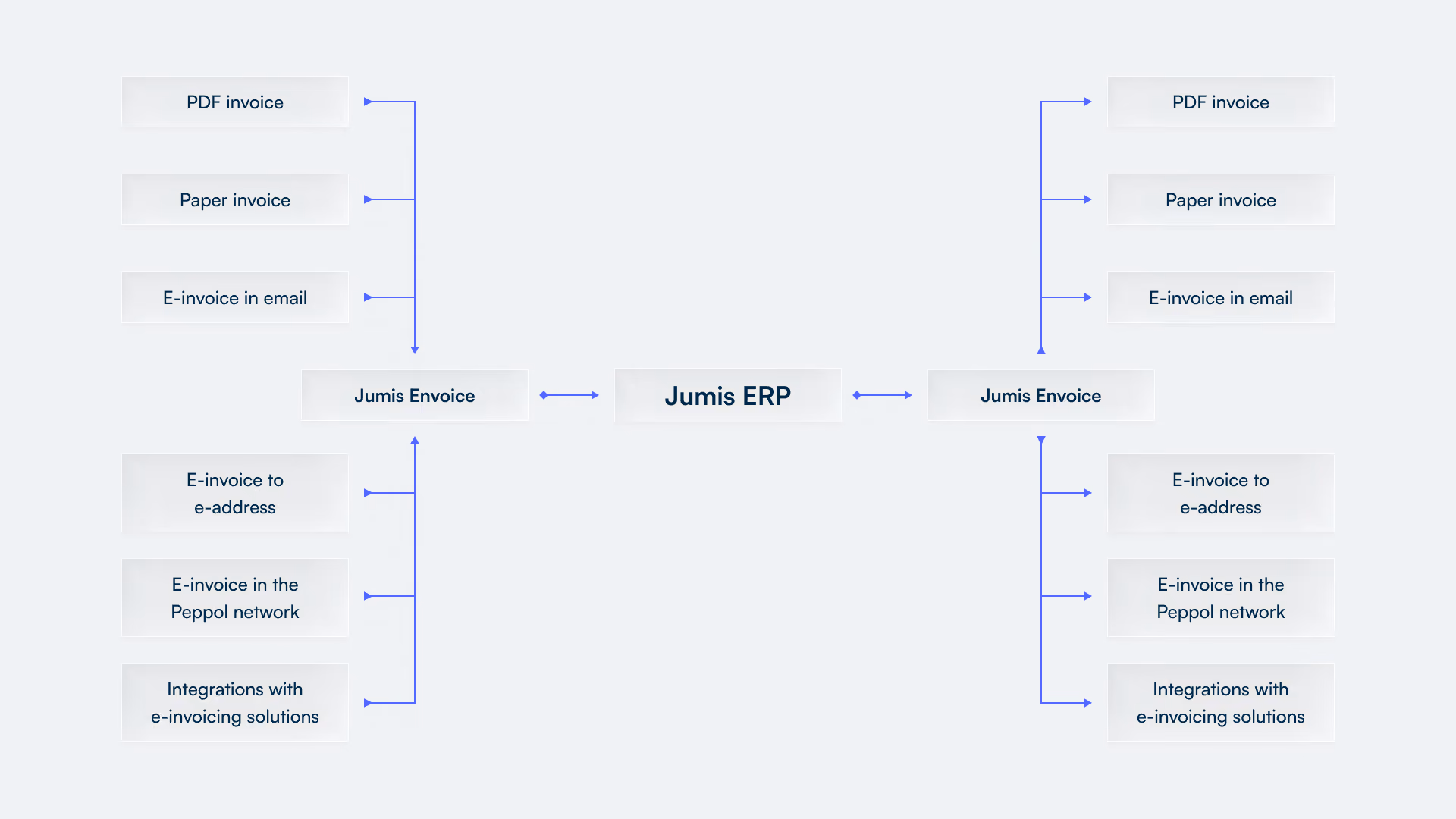 Diagram illustrating how different invoice channels connect to Jumis ERP through Jumis Envoice.