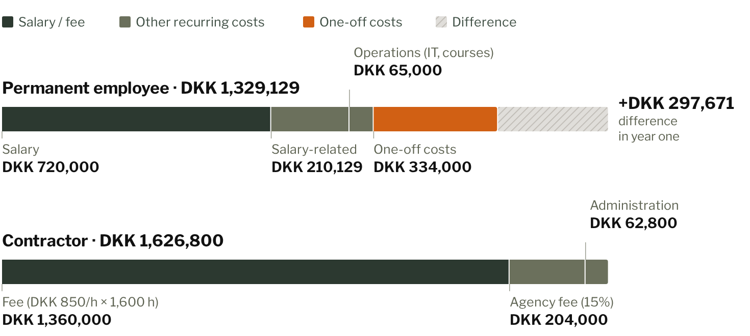 Cost analysis of a permanent employee vs a contractor