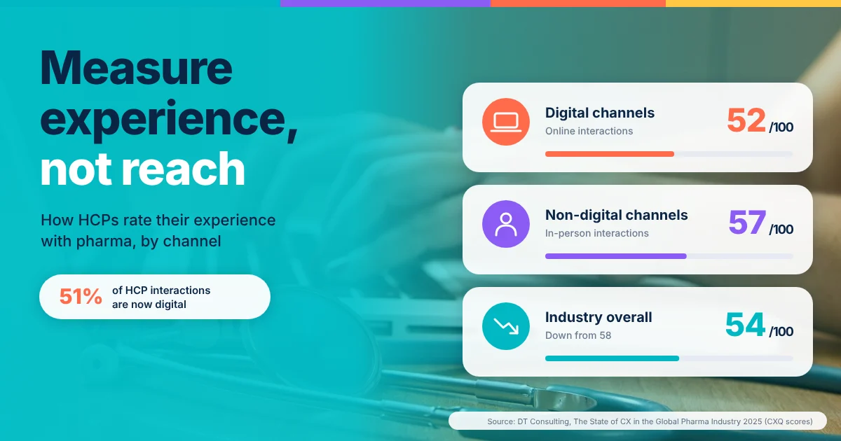 How Do You Measure HCP Experience, Not Just Reach?