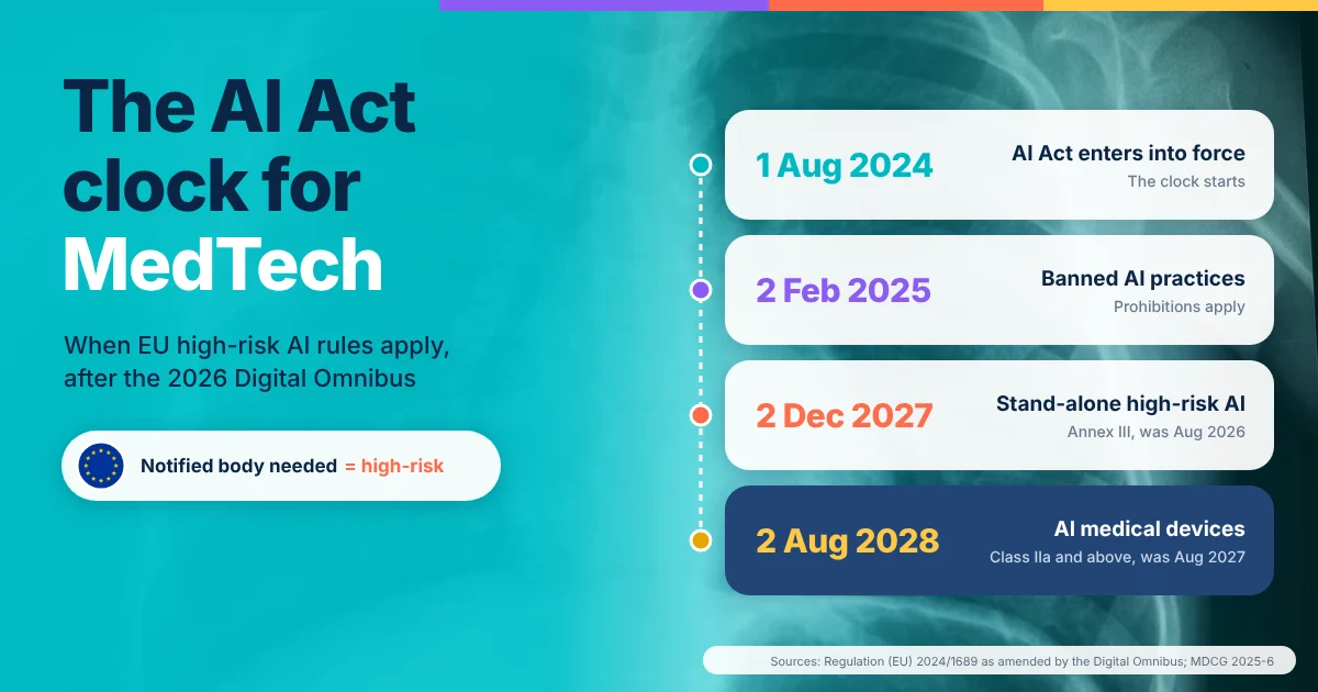 When Does the EU AI Act Apply to Medical Devices?
