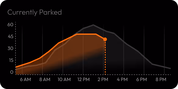 Graph showing currently parked cars rising from 6 AM, peaking midday, and declining by 8 PM.