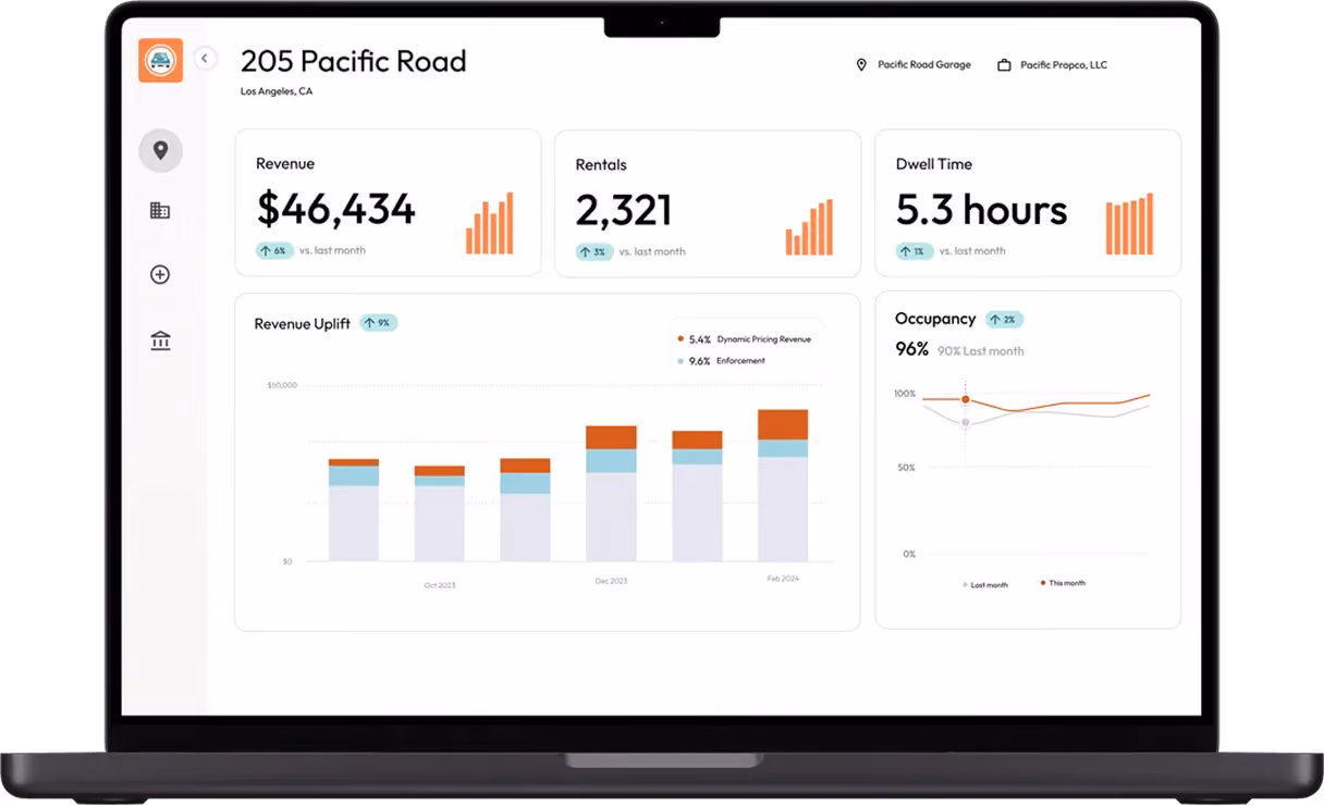 Dashboard showing revenue $46,434, rentals 2,321, dwell time 5.3 hours, and occupancy 96%.
