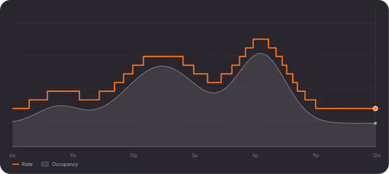Chart comparing dynamic parking rate and occupancy levels from 6 AM to midnight, both peaking around midday and evening
