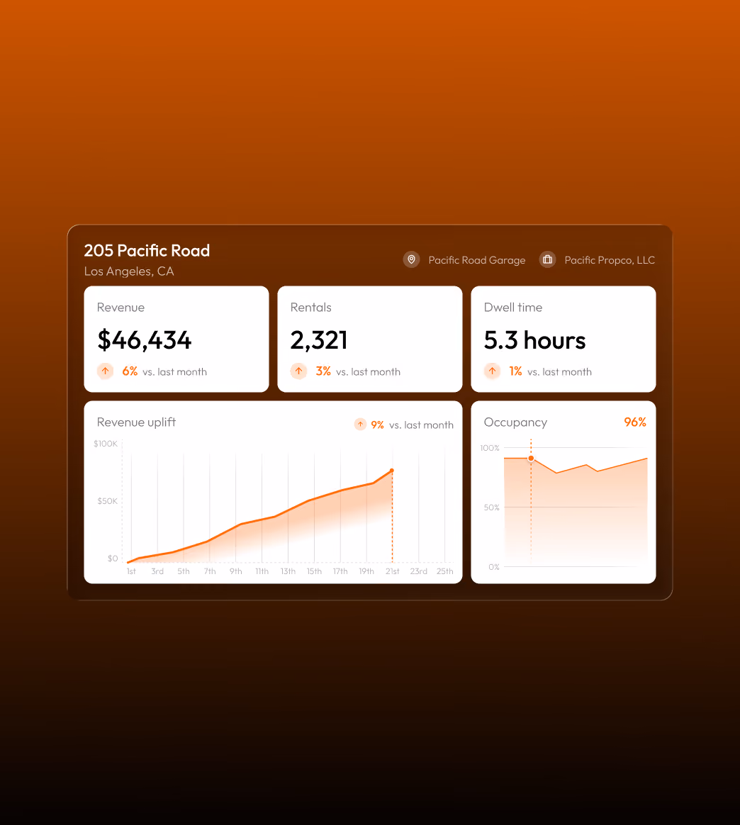 AirGarage dashboard showing revenue, rentals, dwell time, revenue uplift, and occupancy metrics for a parking property in Los Angeles