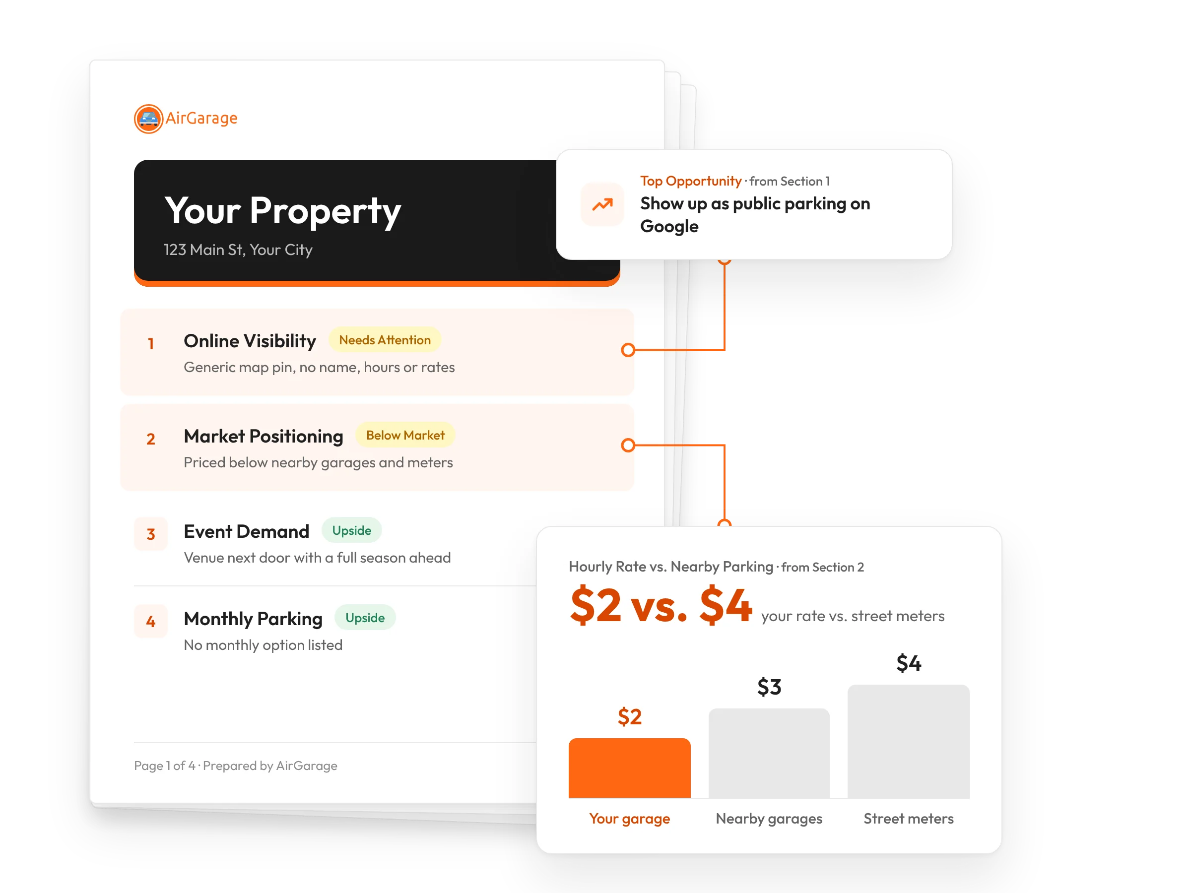 Preview of an AirGarage custom parking audit, with a garage’s hourly rate compared against nearby garages and street meters.
