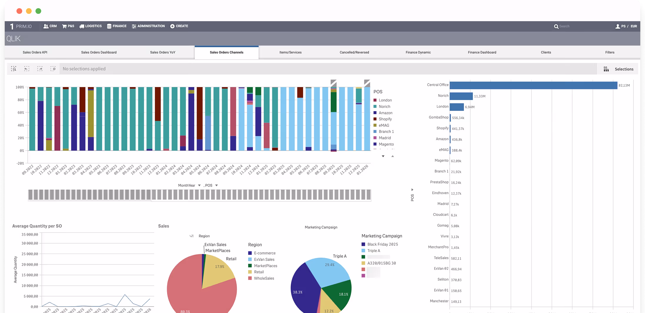 Dashboard showing sales order channels, quantities, sales by region, marketing campaigns, and POS sales bar chart.