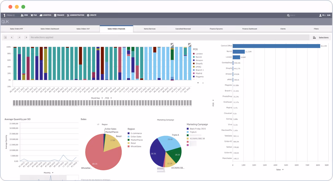 Dashboard with sales data including bar, pie charts, and sales channels for various regions and campaigns.