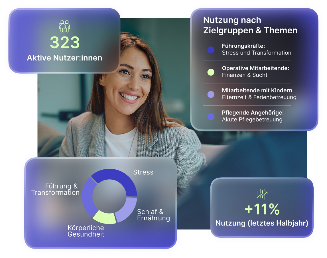 Frau lächelt, umgeben von Infografiken mit 323 aktiven Nutzern, einer Nutzungssteigerung von 11 Prozent im letzten Halbjahr, Nutzung nach Zielgruppen und Themen sowie Kreisdarstellung zu Stress, Führung & Transformation, körperliche Gesundheit, Schlaf & Ernährung.