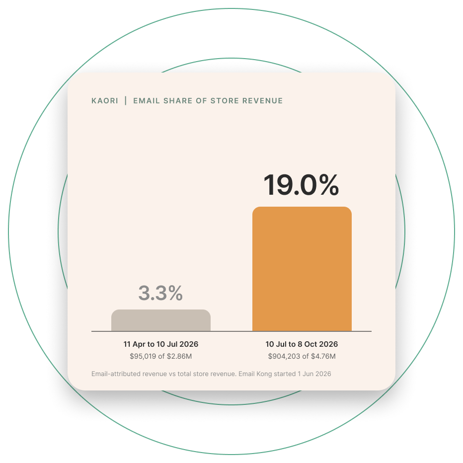 Kaori email share of store revenue up from 3.3% to 19.0%