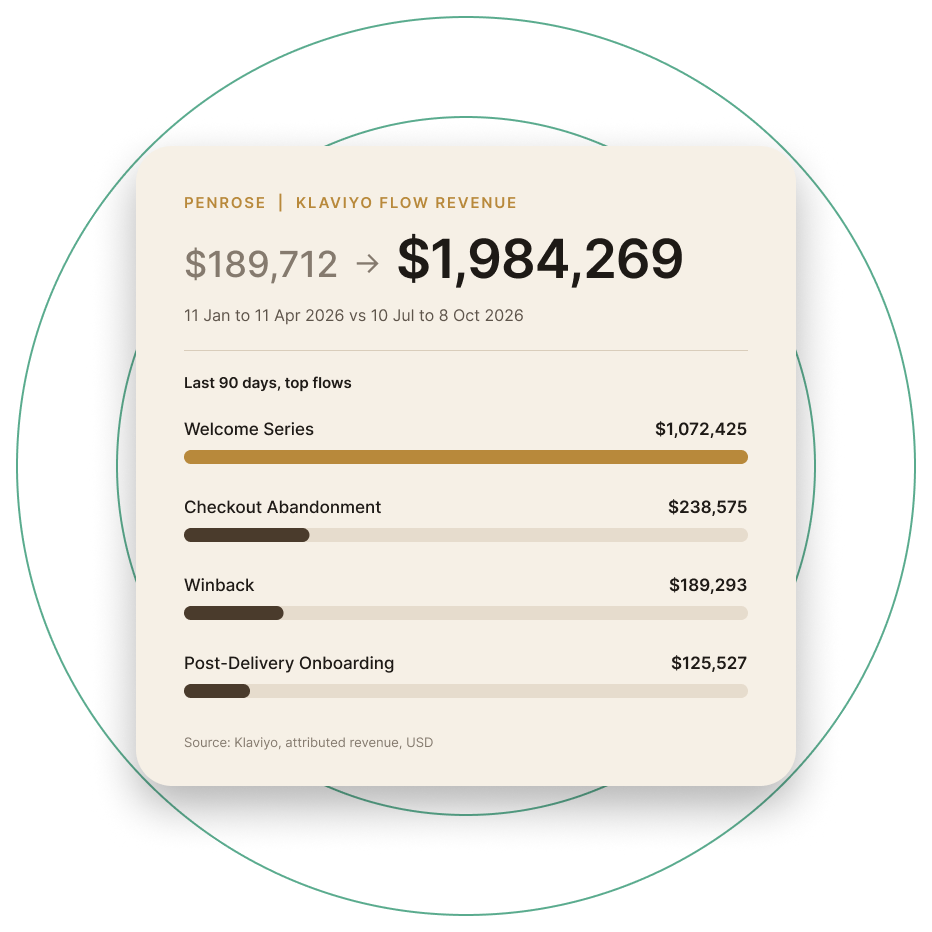 Penrose flow revenue up from $189,712 to $1,984,269