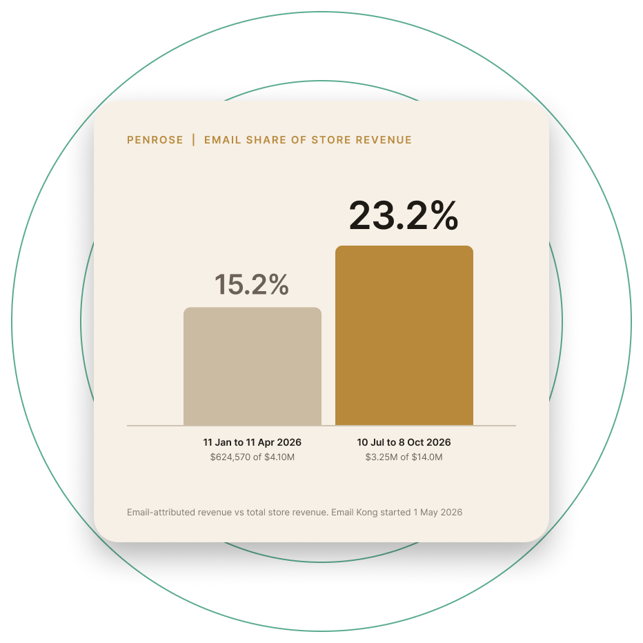Penrose email share of store revenue up from 15.2% to 23.2%