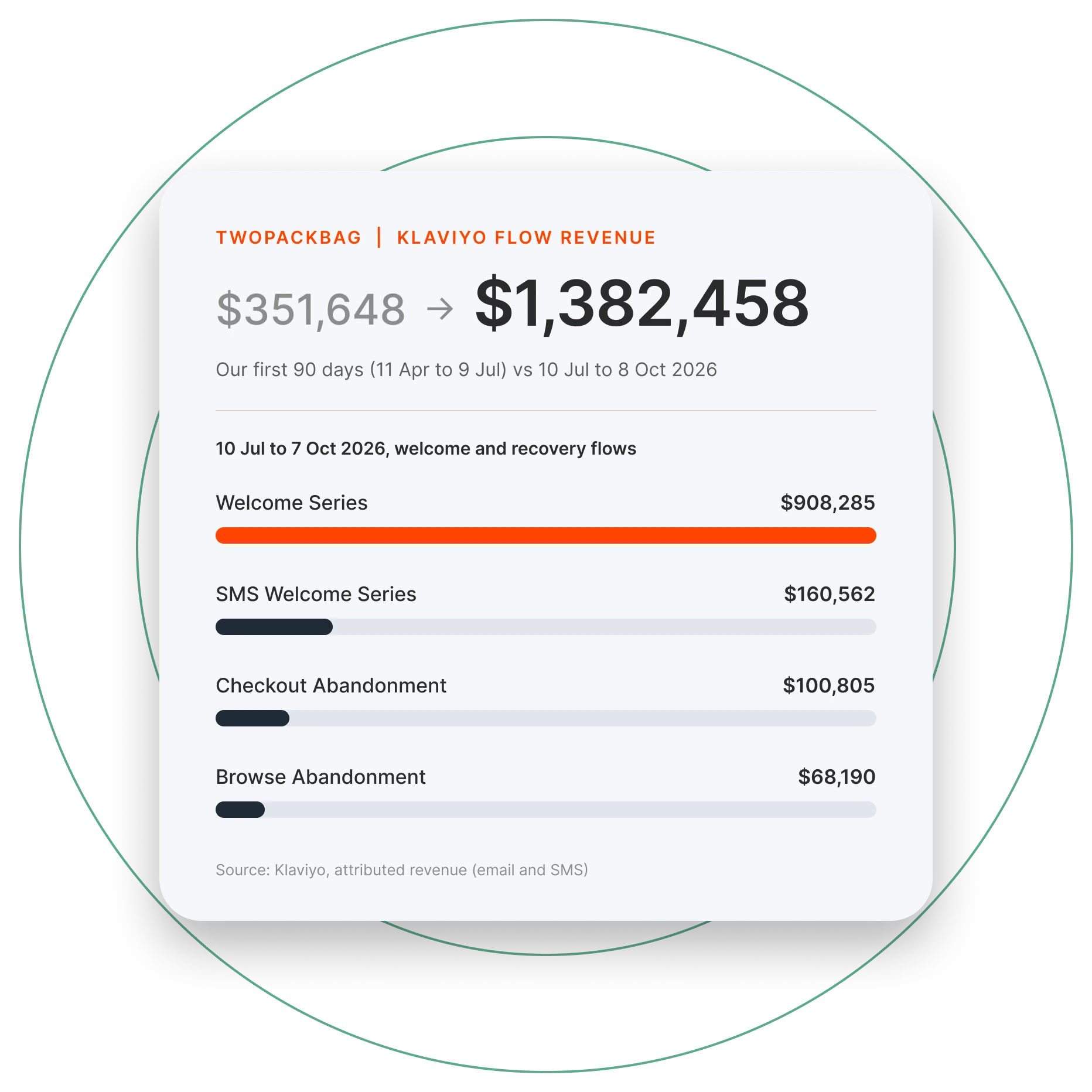 TwoPackBag flow revenue up from $351,648 to $1,382,458