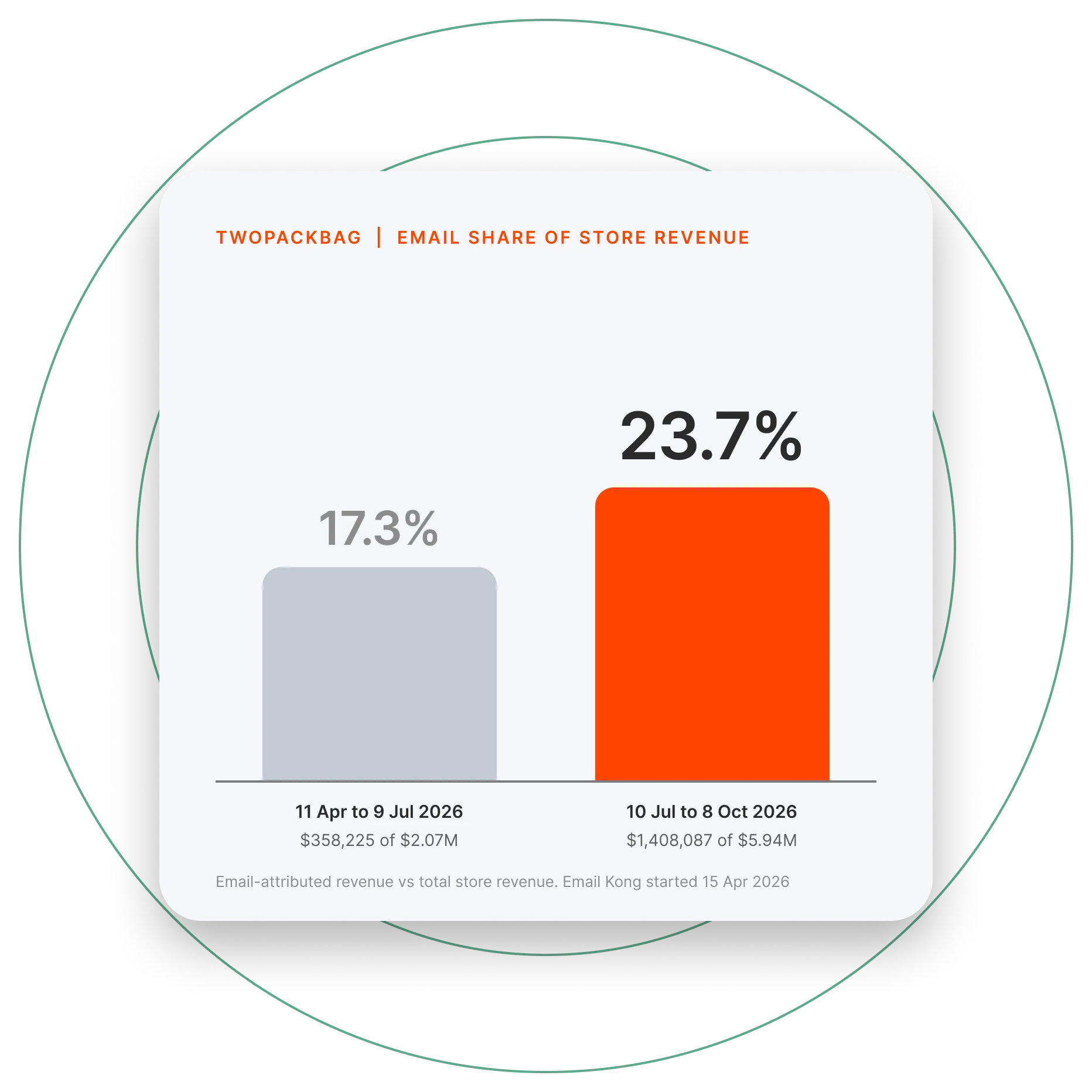 TwoPackBag email share of store revenue up from 17.3% to 23.7%