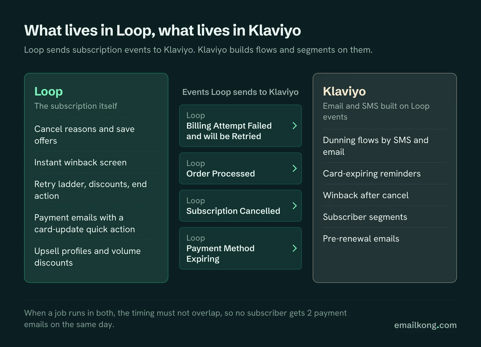 Loop subscriptions agency setup: what lives in Loop, what lives in Klaviyo, and the Loop events sent between them