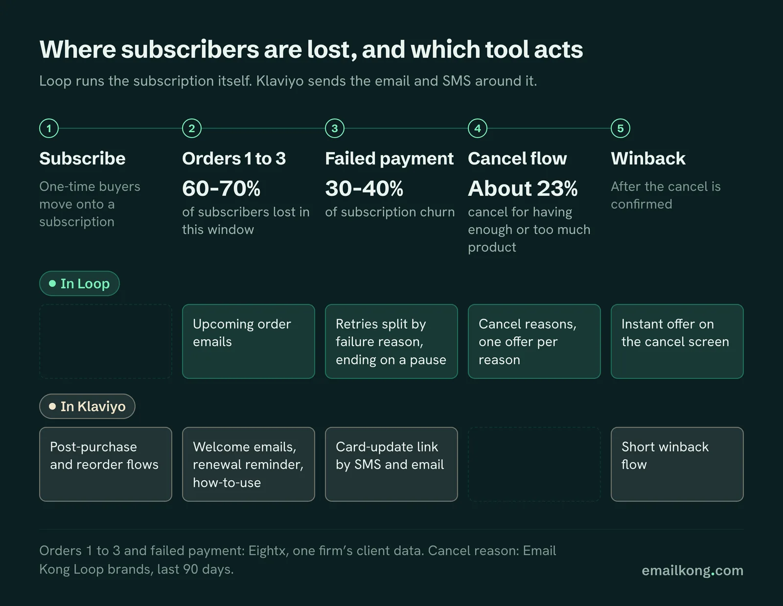 Subscription retention agency map: where subscribers are lost, from orders 1 to 3 to winback, and what Loop and Klaviyo do