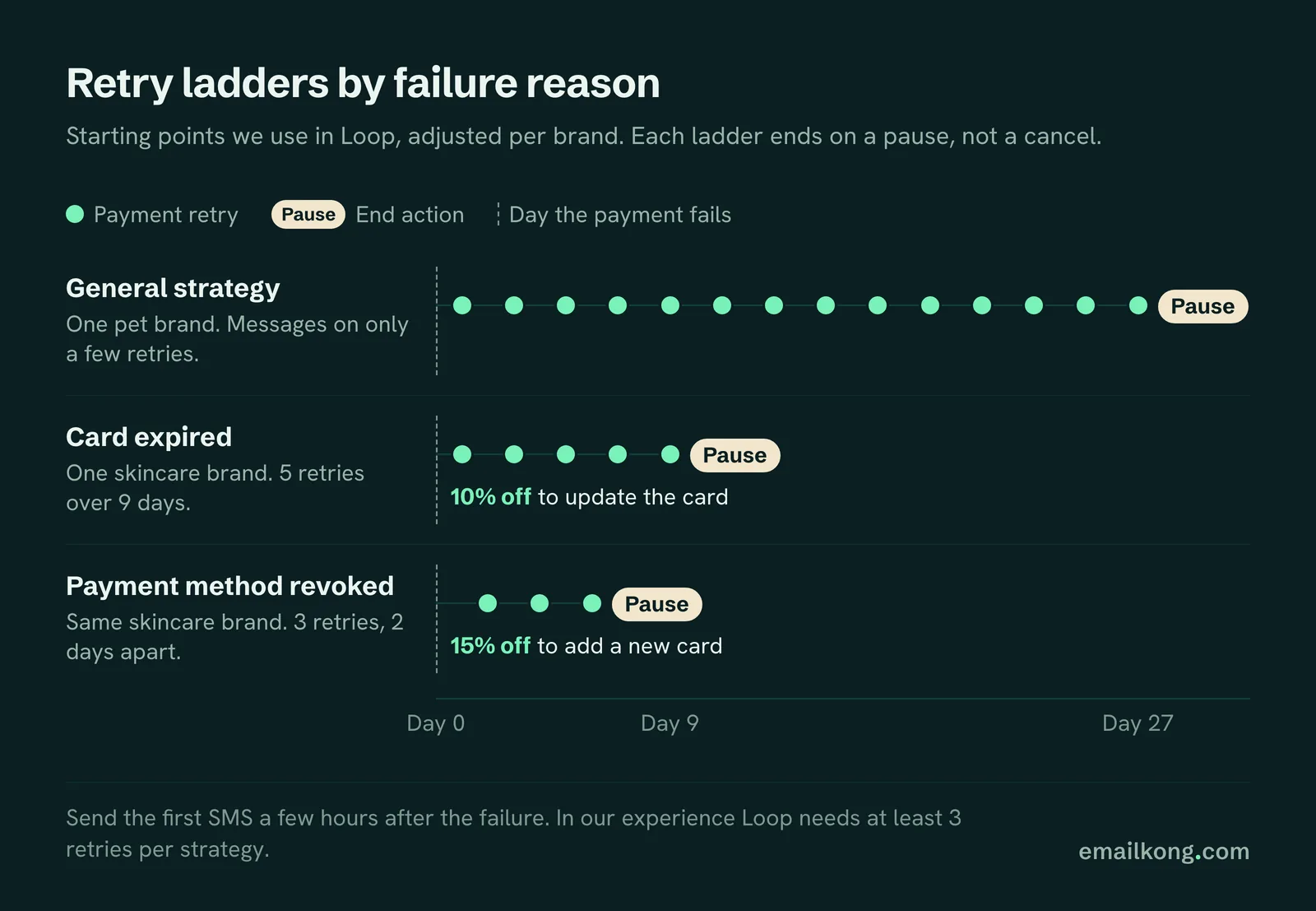 Failed payment recovery for Shopify subscriptions: retry ladders by failure reason, each ending in a pause
