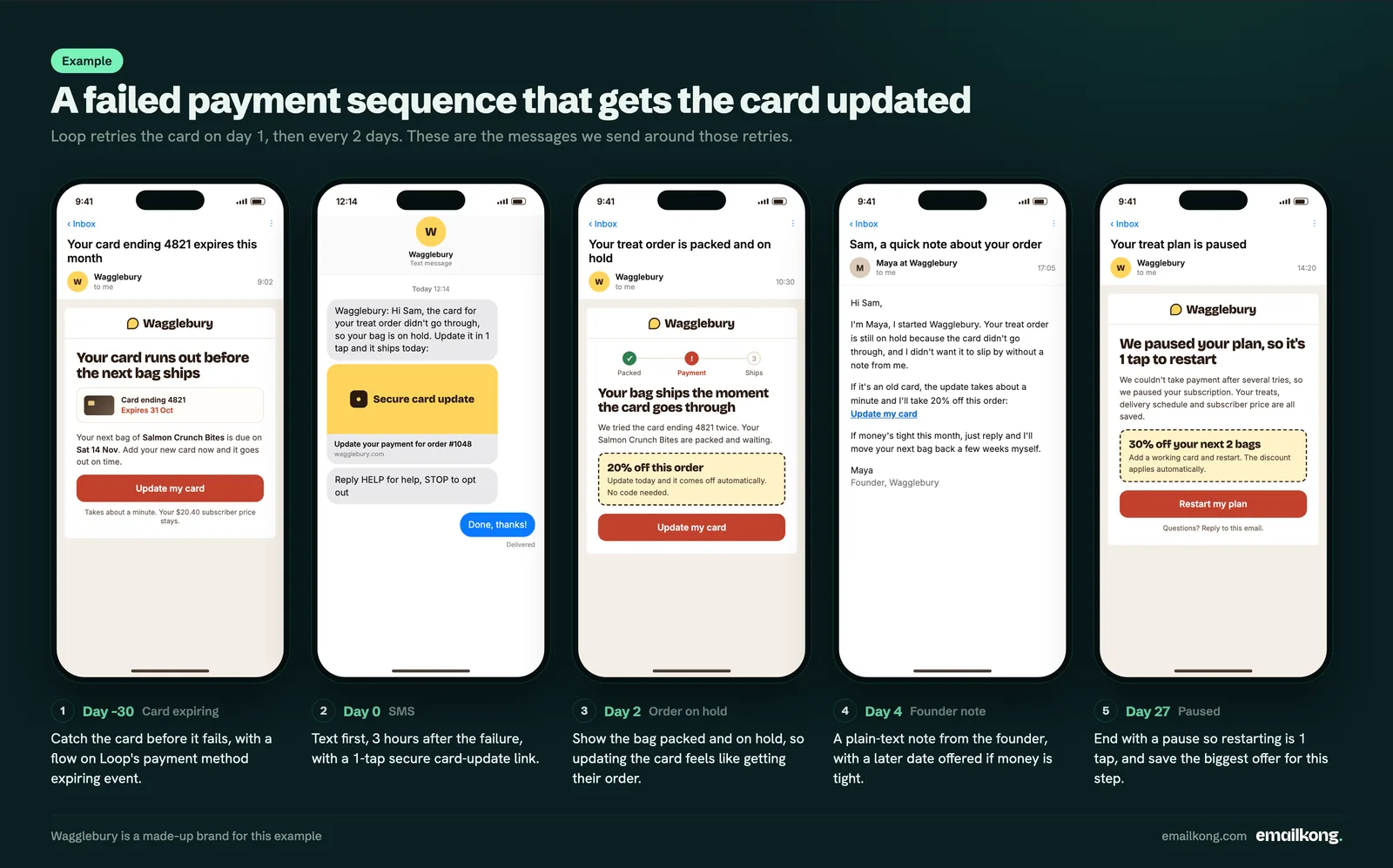 Example failed payment sequence from day -30 to day 27: card expiry email, SMS, on-hold email, founder note, pause