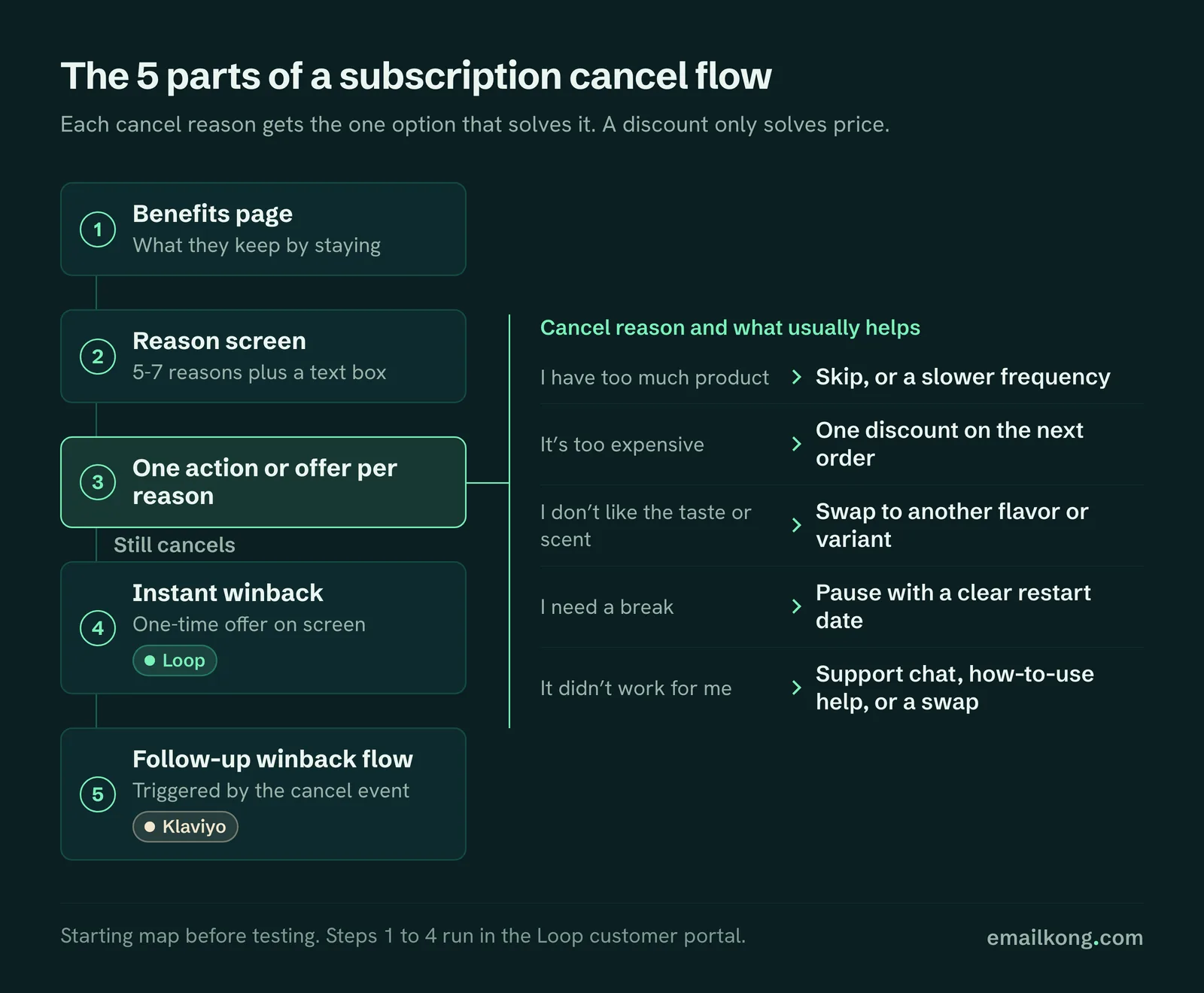 Subscription cancel flow in 5 parts, with each cancel reason matched to skip, swap, pause or one discount