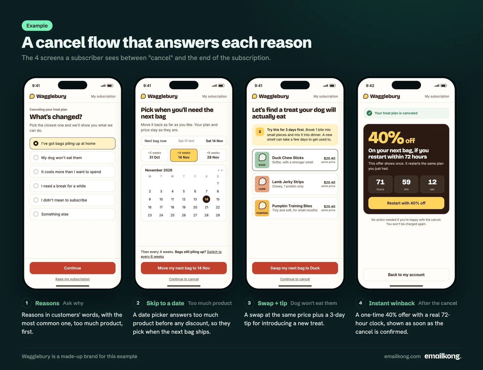 Example cancel flow in 4 phone screens: reasons, skip to a date, swap with a tip, instant winback offer