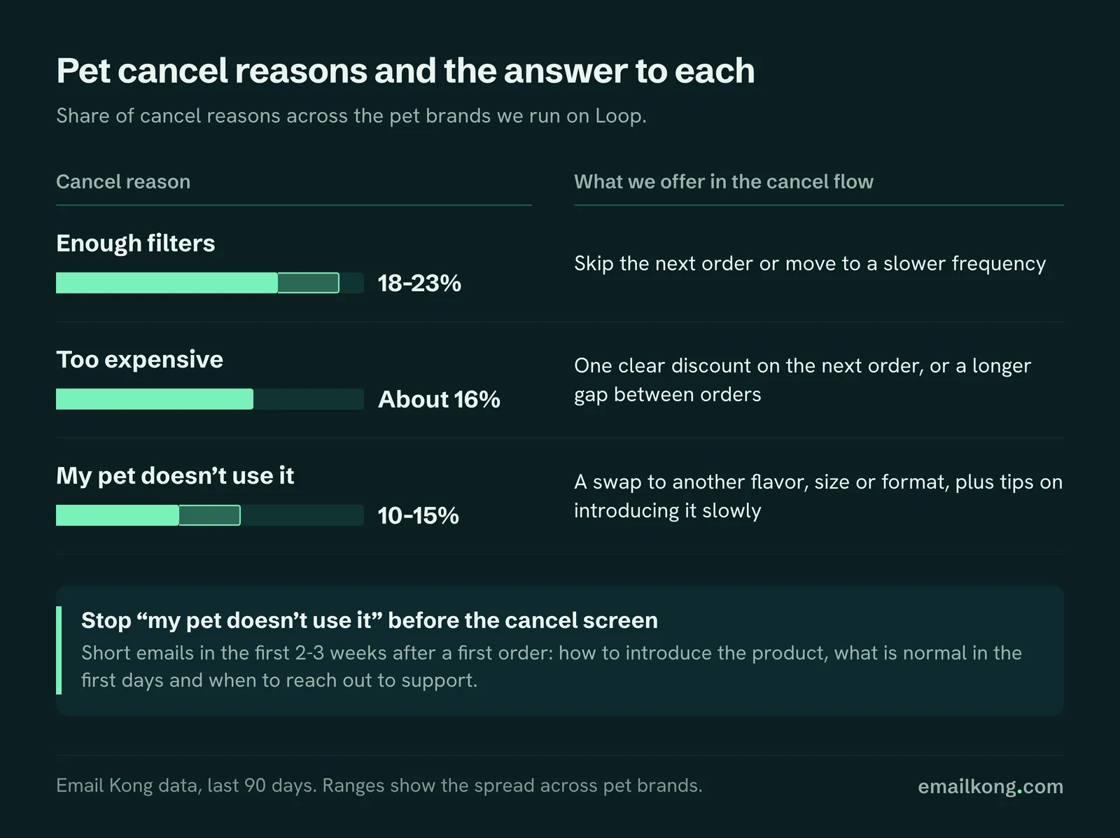 Pet cancel reasons with the fix for each, from a retention agency for pet brands: enough filters, price, pet won't use it