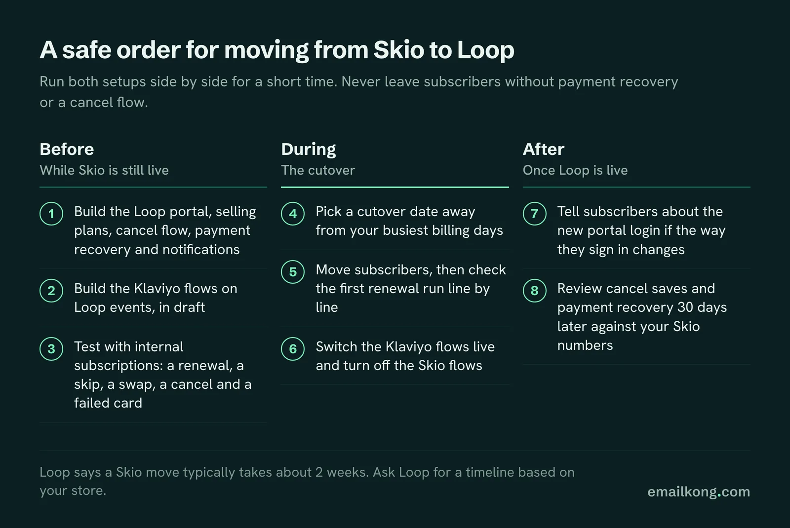 Skio to Loop migration in 8 steps, before, during and after the cutover, including the Klaviyo flow switch
