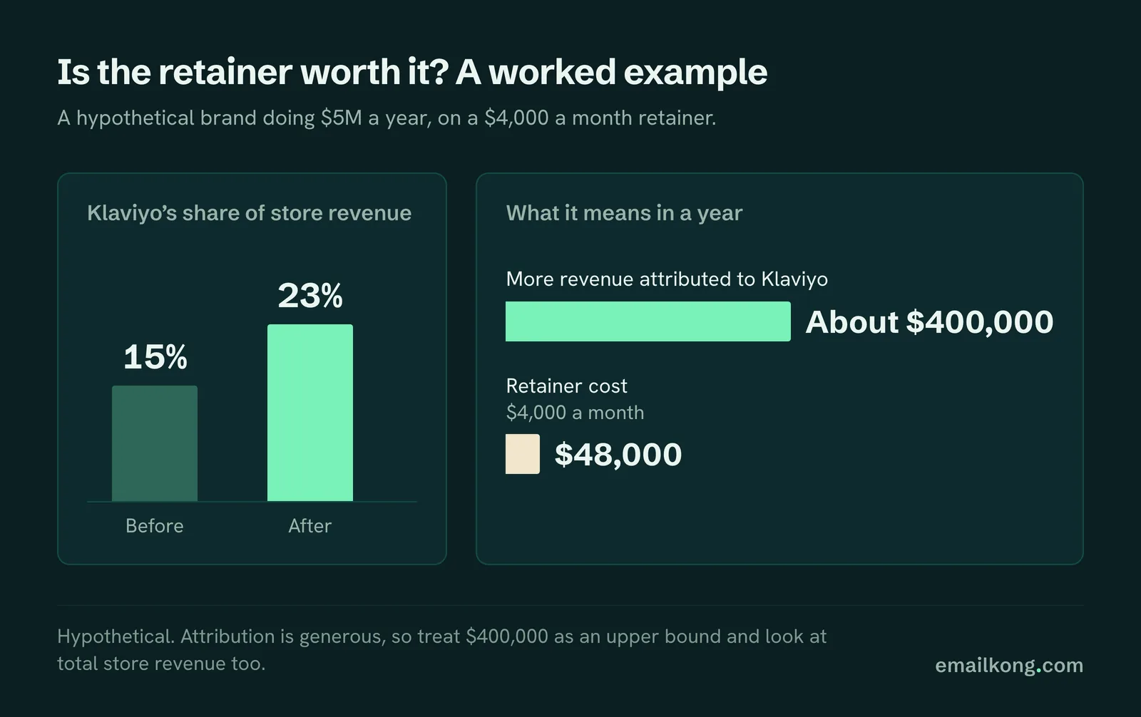 Klaviyo agency pricing example: Klaviyo share moves 15% to 23%, about $400,000 a year against a $48,000 fee