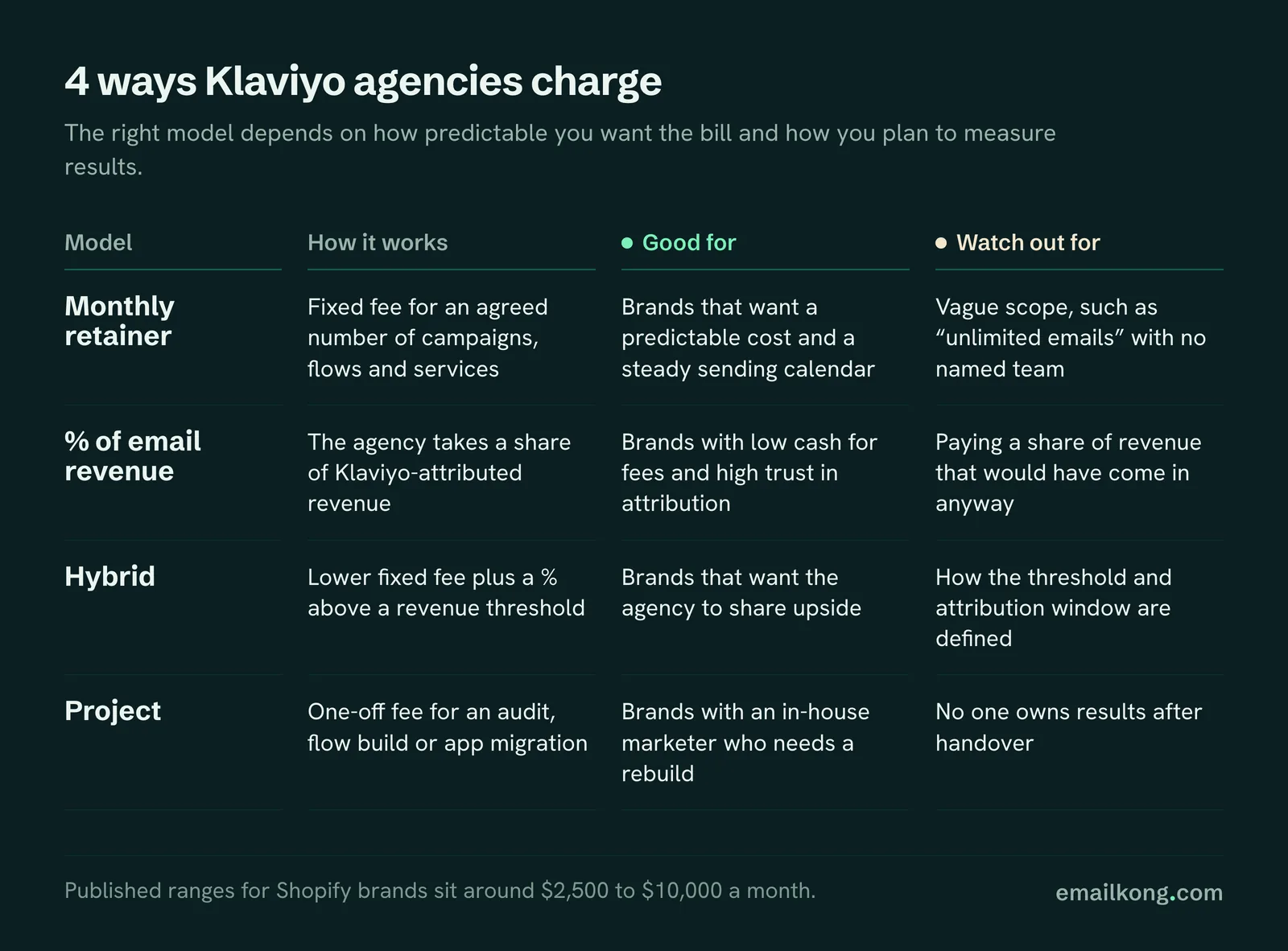 Klaviyo agency pricing models compared: monthly retainer, % of email revenue, hybrid and project fees