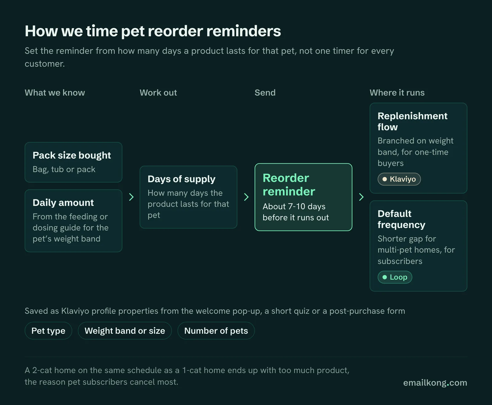 Retention agency for pet brands: pack size and daily amount by weight set the reorder reminder 7-10 days ahead