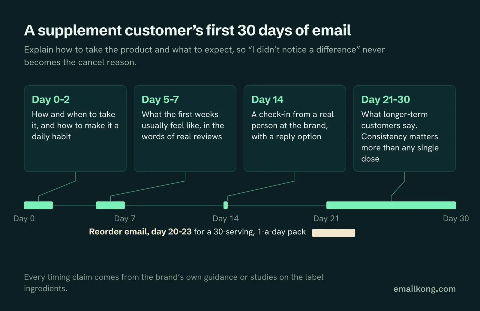 Retention agency for supplement brands: first 30 days of onboarding emails, plus the day 20-23 reorder email
