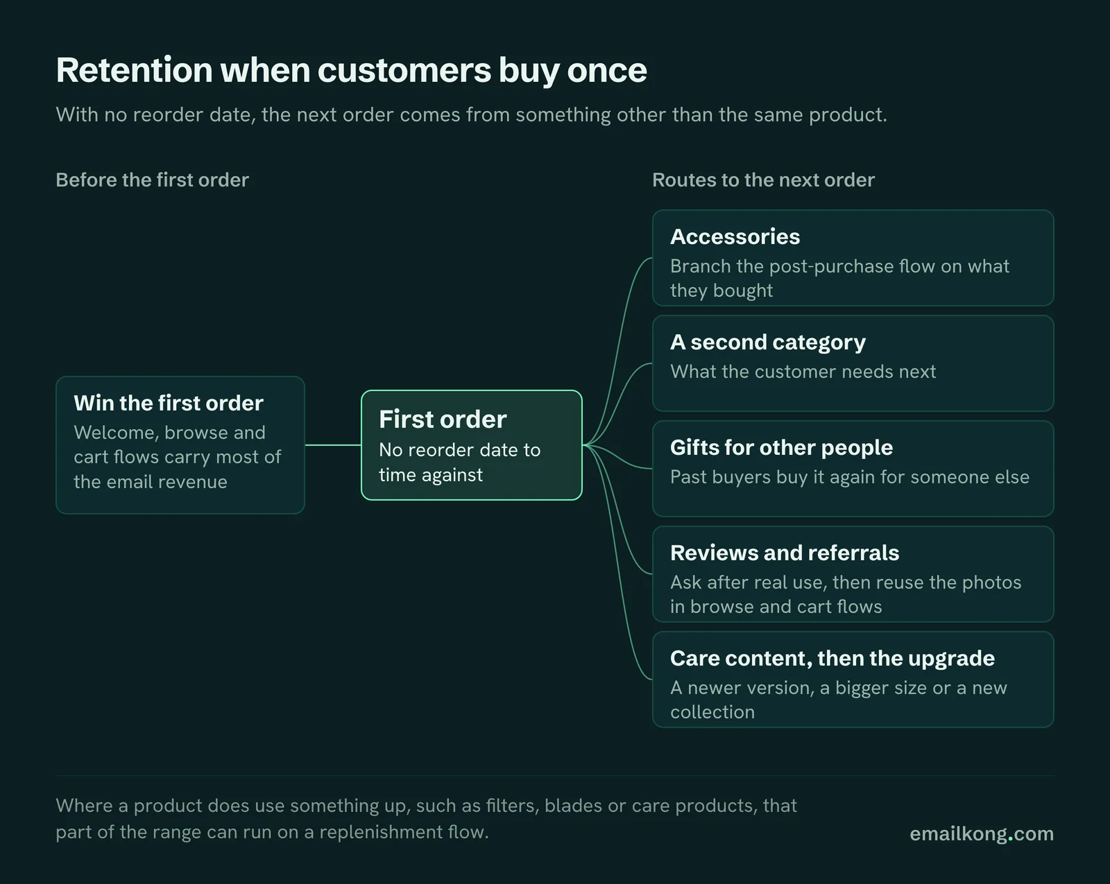 Retention for one-time purchase products: win the first order, then accessories, gifts, referrals and the upgrade