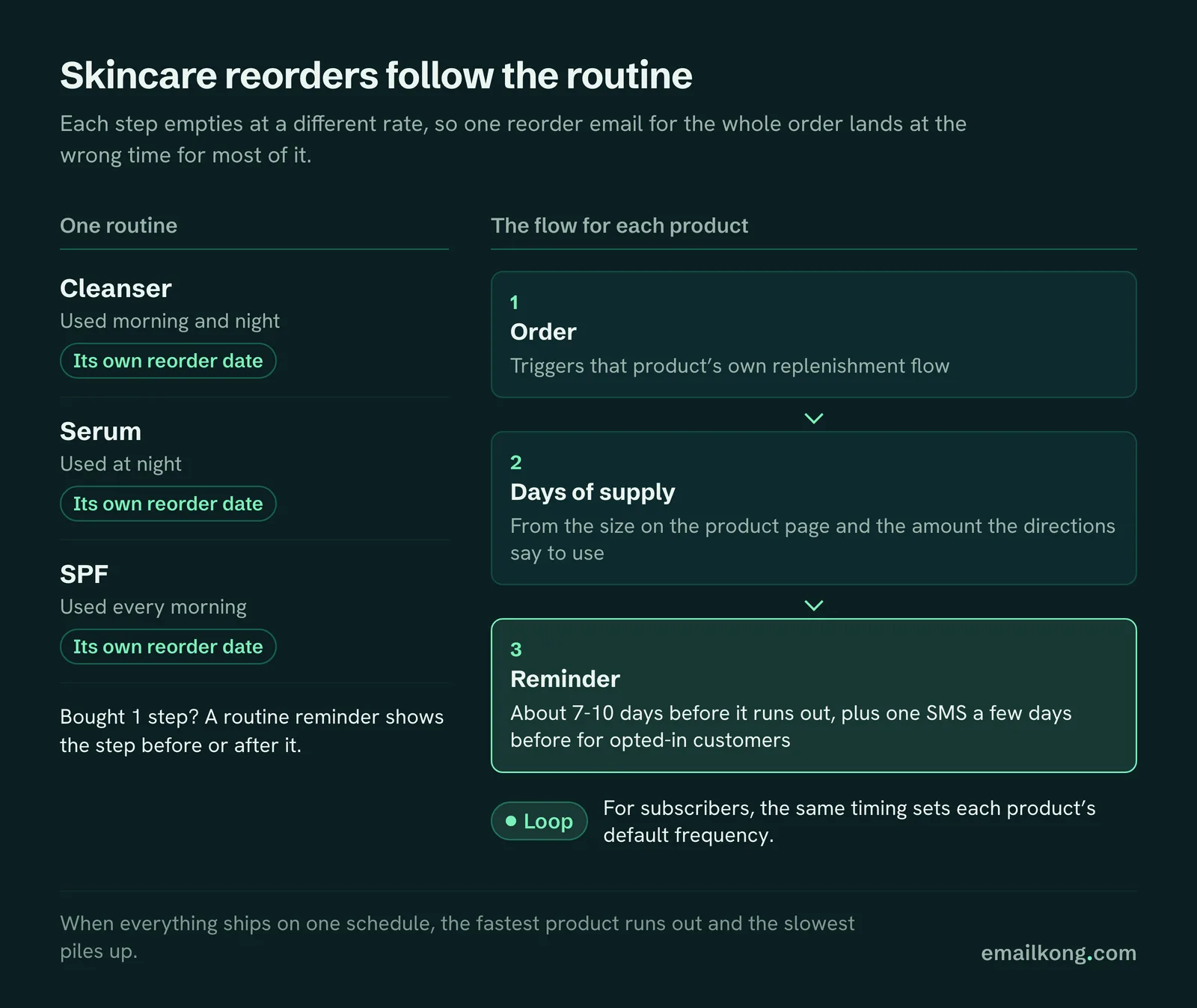 Retention agency for skincare brands: each routine step gets its own reorder reminder, 7-10 days before it runs out