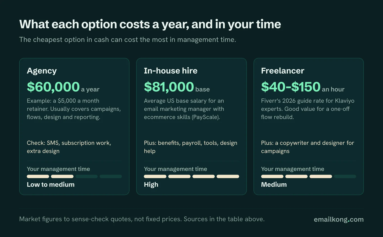 Klaviyo agency vs in-house vs freelancer yearly cost: a $60,000 agency retainer example, about $81,000 in-house base salary, $40-$150 an hour freelancer