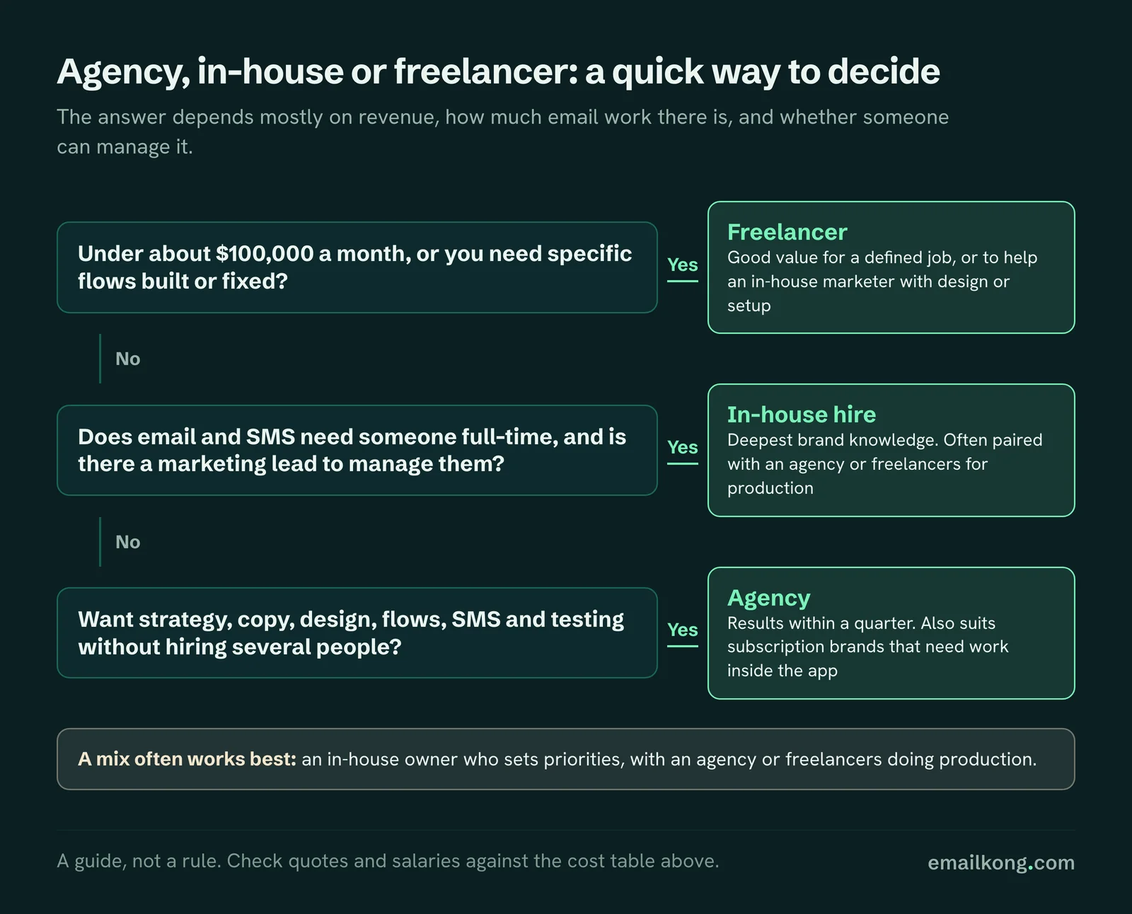 Decision tree for choosing a Klaviyo freelancer, an in-house hire or an agency, based on revenue, workload and who can manage it