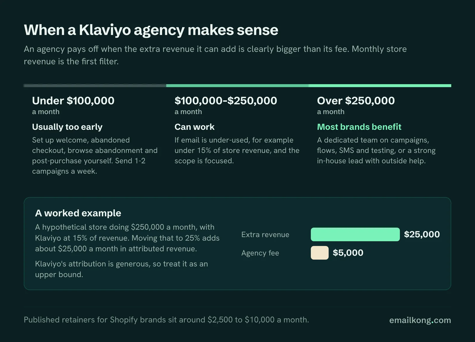 When a Klaviyo agency makes sense by monthly store revenue, with a worked example: about $25,000 extra attributed revenue against a $5,000 fee