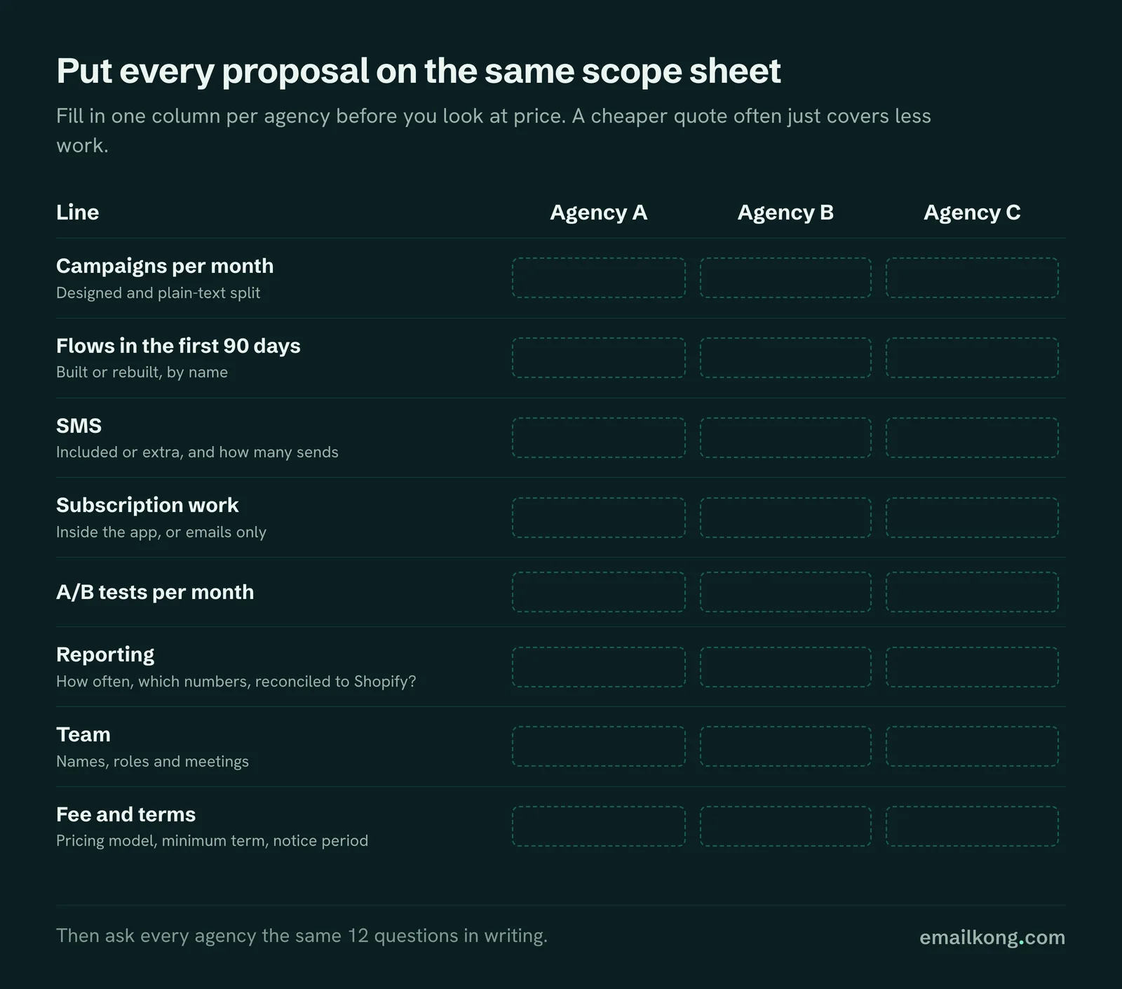 Klaviyo agency proposal scope sheet: campaigns, flows, SMS, subscription work, A/B tests, reporting, team and fees, side by side