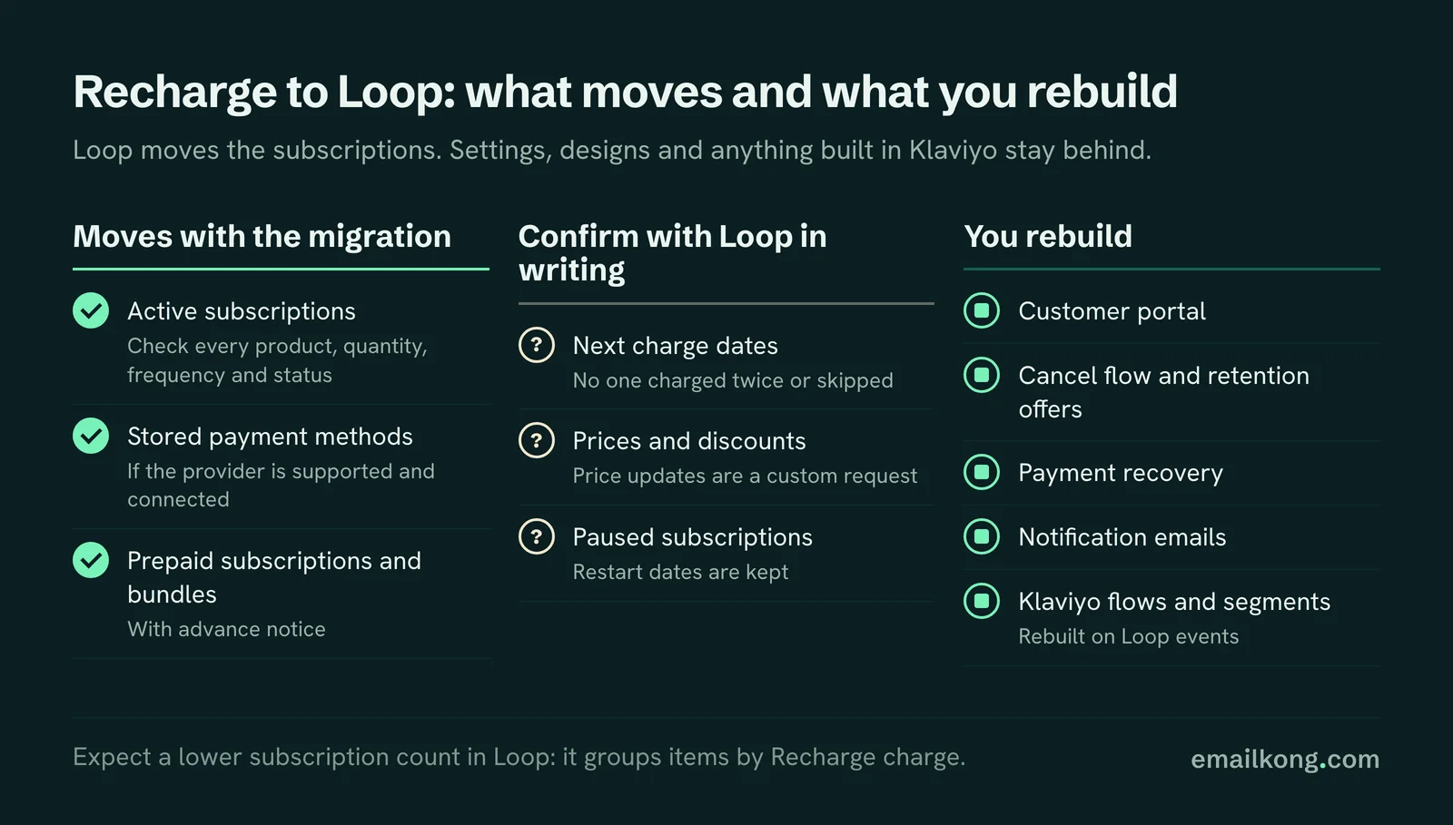 Recharge to Loop migration: what moves with it, what to confirm with Loop in writing and what you rebuild, including Klaviyo flows