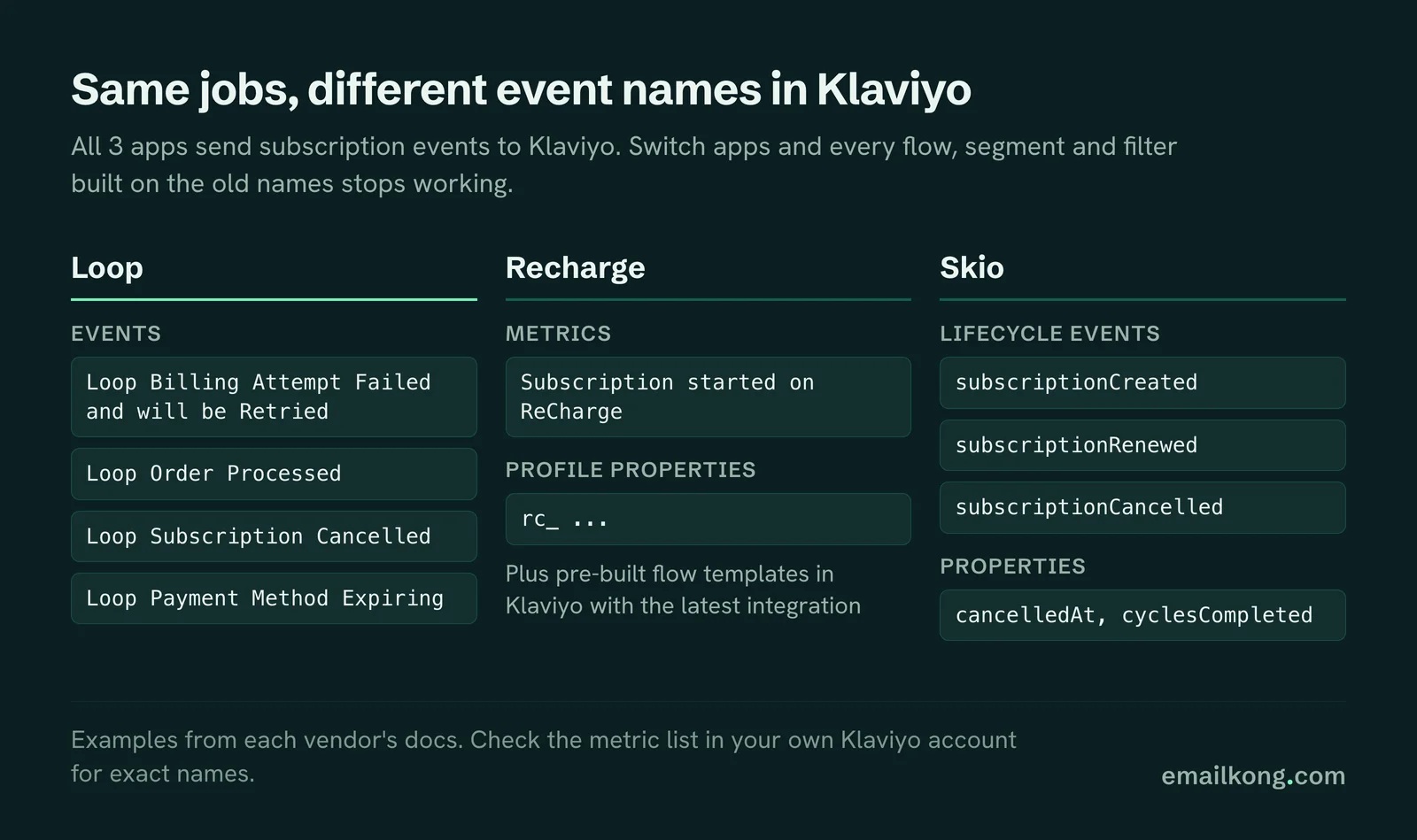 Klaviyo event names for Loop, Recharge and Skio compared, such as Loop Subscription Cancelled, Subscription started on ReCharge and subscriptionCancelled