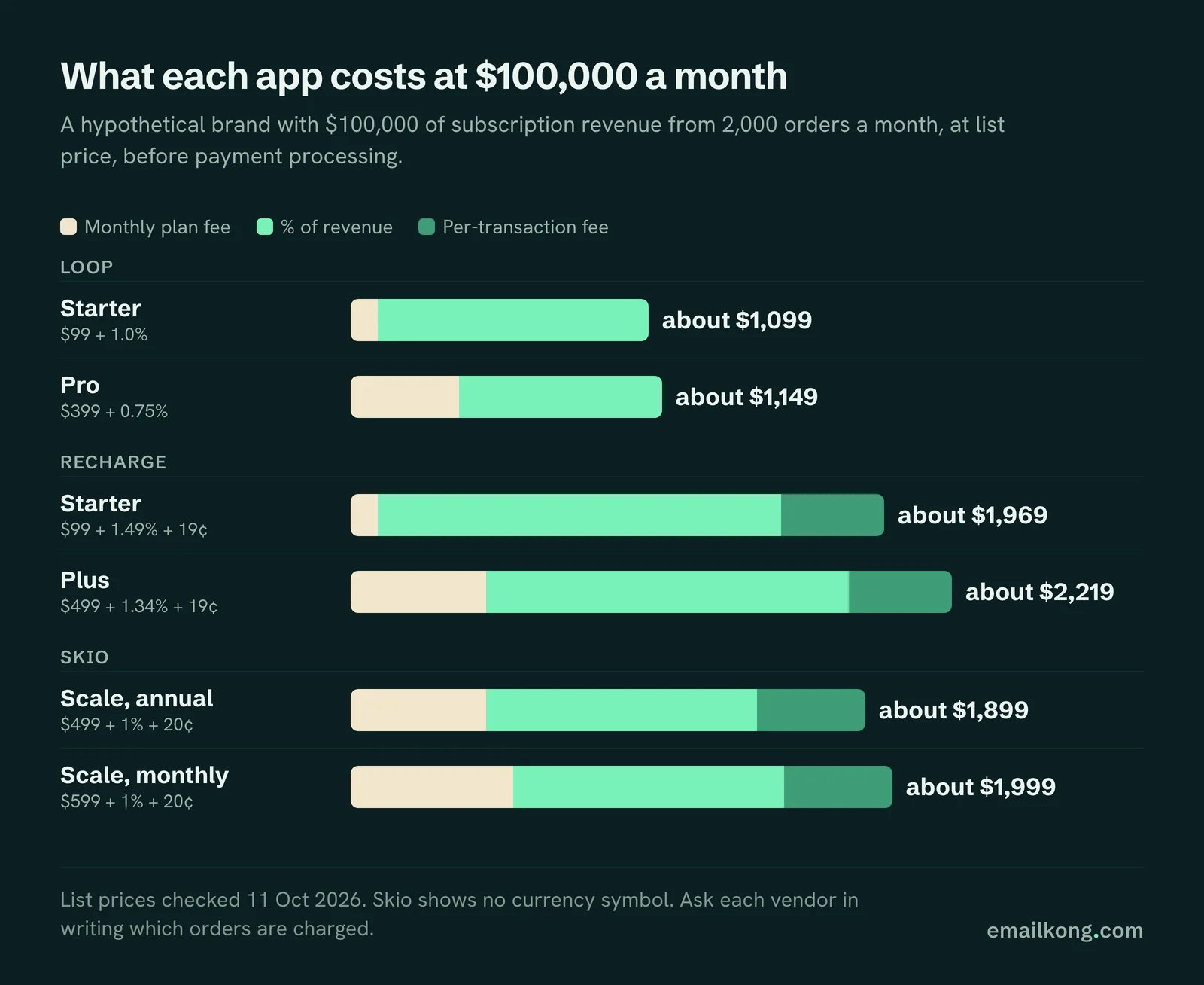 Loop vs Recharge vs Skio monthly cost at $100,000 subscription revenue: Loop Starter about $1,099, Recharge Starter about $1,969, Skio Scale about $1,999