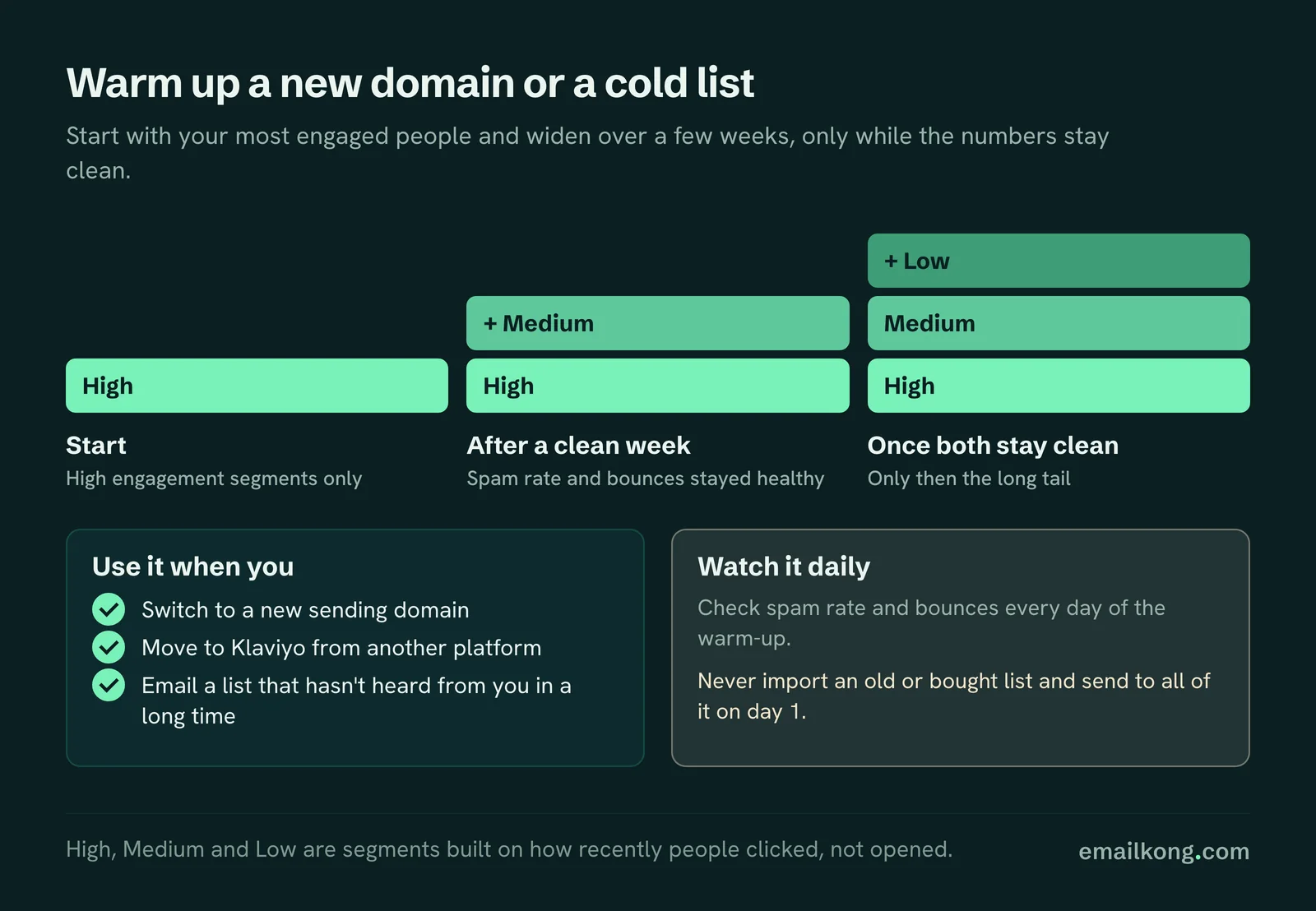 Email warm-up plan for a new domain or cold list: High engagement first, add Medium after a clean week, add Low once both stay clean