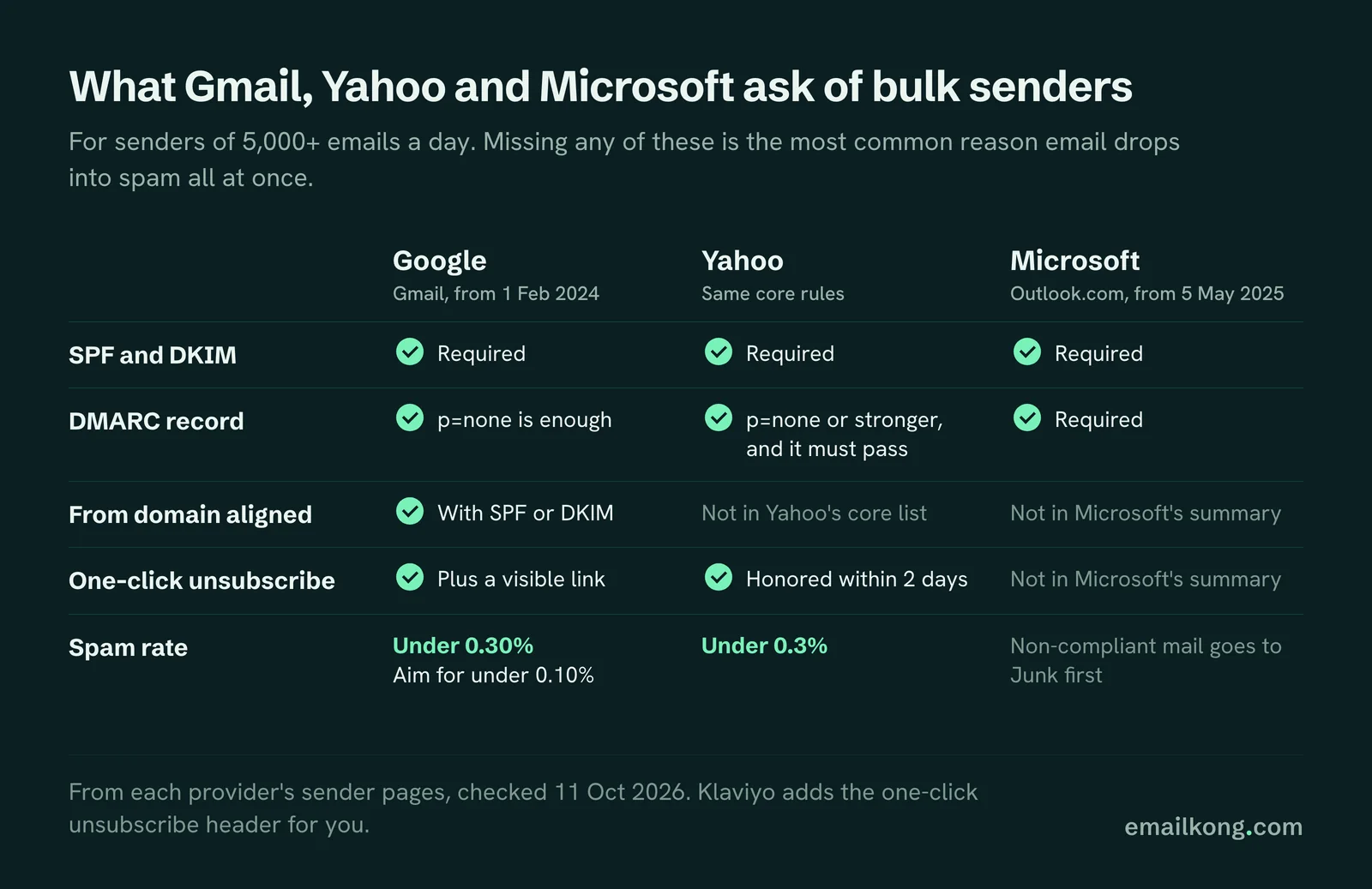 Gmail, Yahoo and Microsoft bulk sender requirements compared: SPF, DKIM, DMARC, alignment, one-click unsubscribe and a spam rate under 0.30%