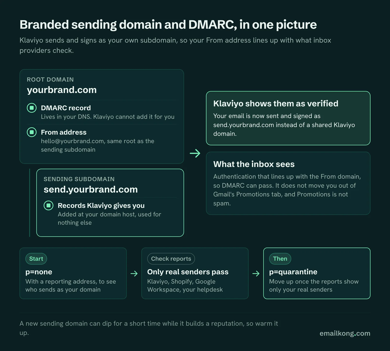 Klaviyo branded sending domain and DMARC setup: a send subdomain, the DMARC record on the root domain, moving from p=none with reports to p=quarantine