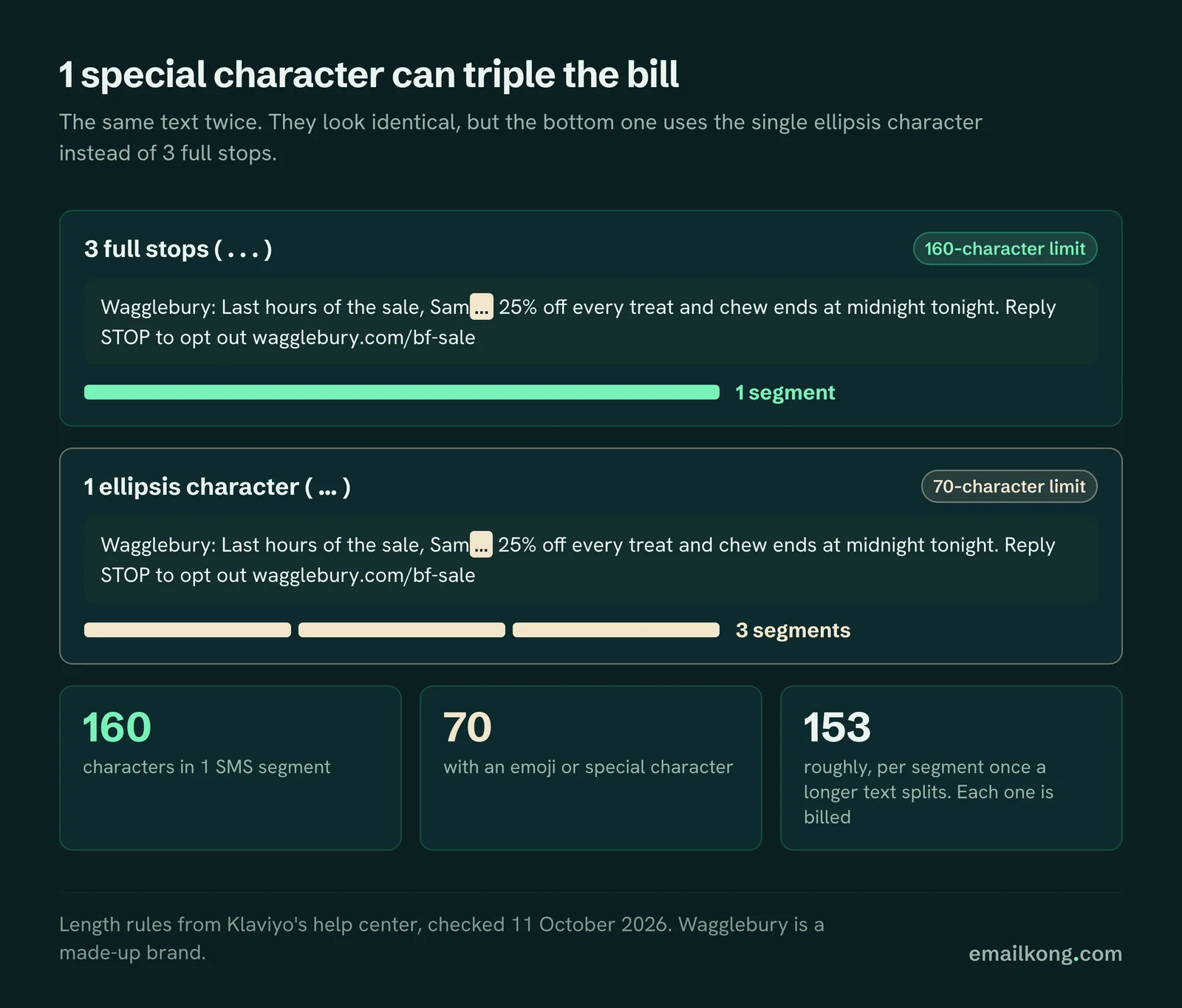How a single ellipsis character turns a 1-segment SMS into 3 billed segments: 160 characters per segment, or 70 with a special character